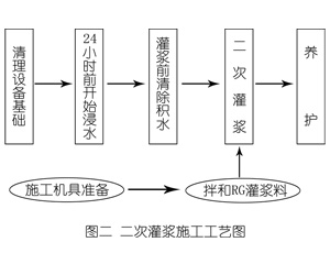 红坪镇灌浆料施工工艺—文字完整版